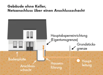 Eine Grafik zur Hauseinführung über einen Anschlussschacht.