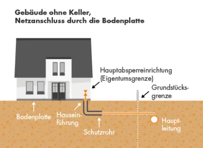Verlegung eines Hausanschlusses durch die Bodenplatte