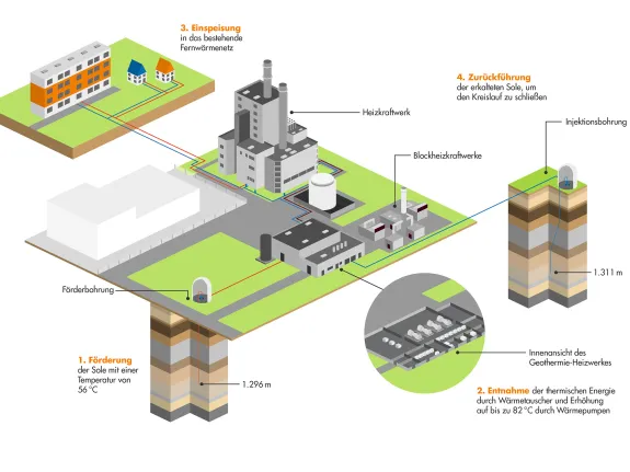 Grafik zur Funktionsweise unserer Geothermie-Anlage in Schwerin Lankow