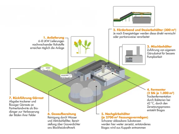 Grafische Darstellung der Funktionsweise der Biogasanlage der Stadtwerke Schwerin