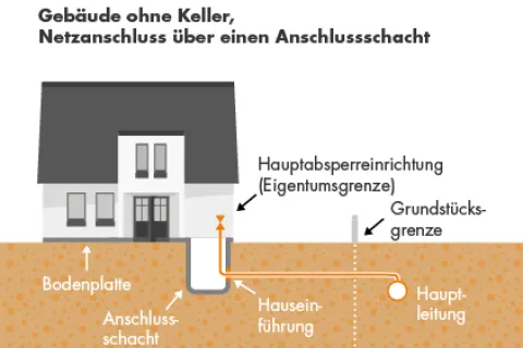 Eine Grafik zur Hauseinführung über einen Anschlussschacht.