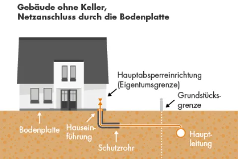 Eine Grafik zur Verlegung eines Hausanschlusses durch die Bodenplatte.
