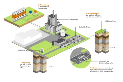 Grafik zur Funktionsweise unserer Geothermie-Anlage in Schwerin Lankow