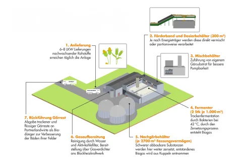 Grafische Darstellung der Funktionsweise der Biogasanlage der Stadtwerke Schwerin