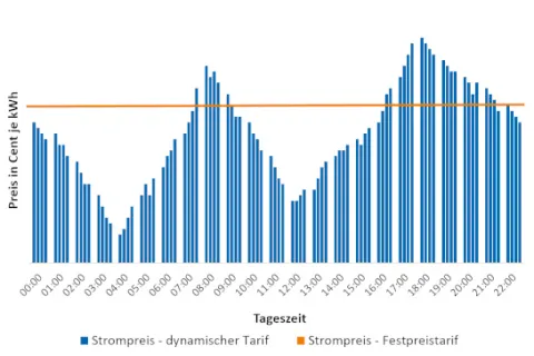 Grafischer Vergleich der Strompreisentwicklung im Festpreistarif und dynamischen Stromtarif.