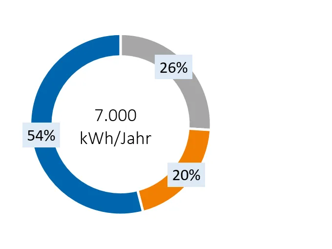 Ringdiagramm unterteilt in drei verschieden große Bereiche