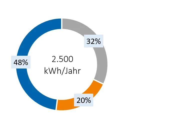 Ringdiagramm unterteilt in drei verschieden große Bereiche