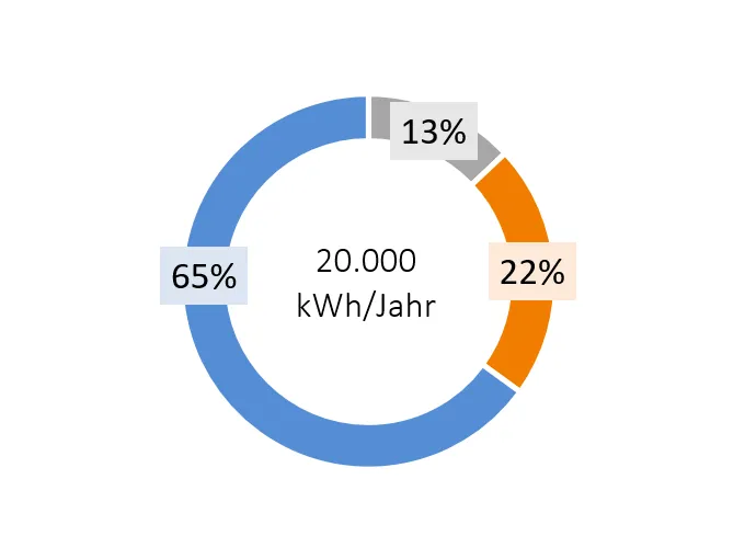 Zusammensetzung des Gaspreises für Privatkunden in Schwerin