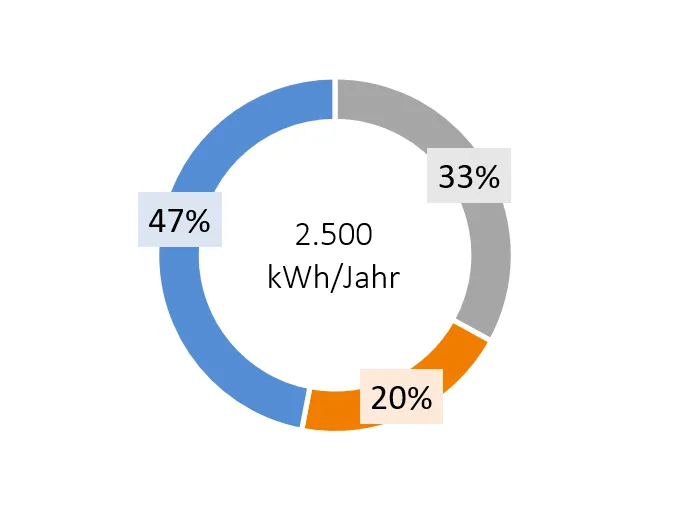 Ringdiagramm unterteilt in drei verschieden große Bereiche