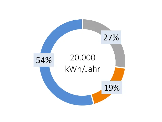 Zusammensetzung des Gaspreises für Privatkunden in Schwerin