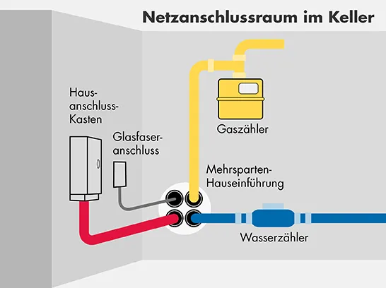 Grafische Darstellung eines Hausanschlusses im Keller.