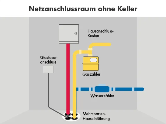 Eine Grafik zur Hauseinführung ohne Keller.
