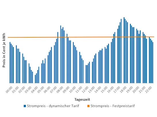 Grafischer Vergleich der Strompreisentwicklung im Festpreistarif und dynamischen Stromtarif.